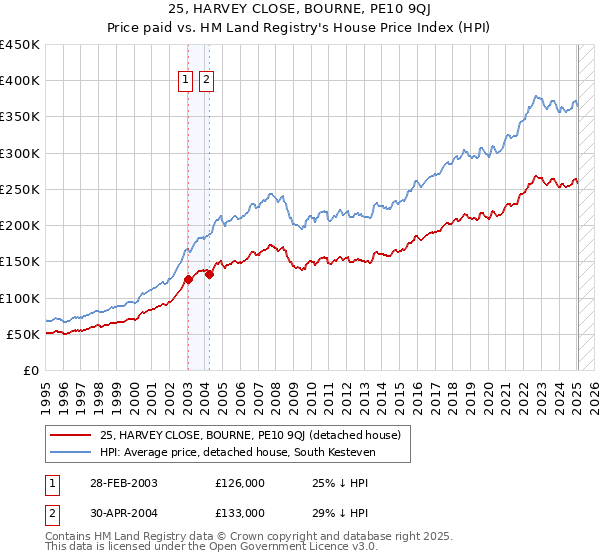 25, HARVEY CLOSE, BOURNE, PE10 9QJ: Price paid vs HM Land Registry's House Price Index