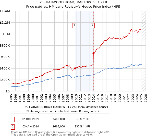 25, HARWOOD ROAD, MARLOW, SL7 2AR: Price paid vs HM Land Registry's House Price Index