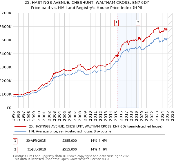 25, HASTINGS AVENUE, CHESHUNT, WALTHAM CROSS, EN7 6DY: Price paid vs HM Land Registry's House Price Index