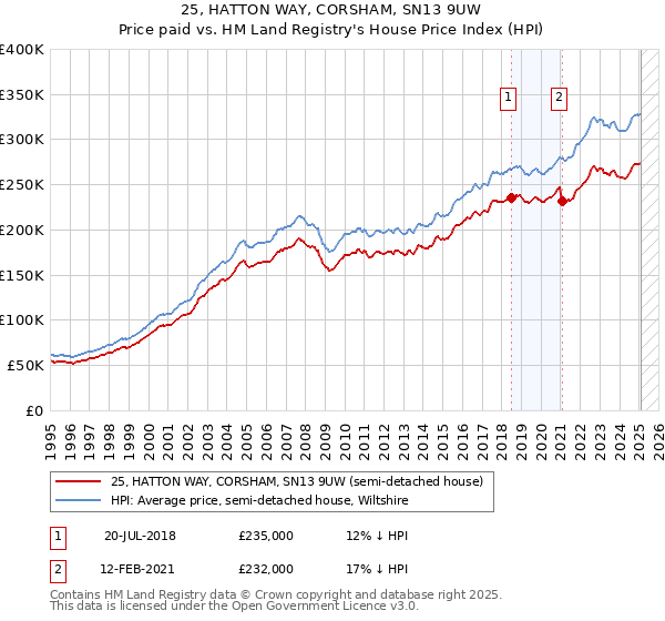 25, HATTON WAY, CORSHAM, SN13 9UW: Price paid vs HM Land Registry's House Price Index