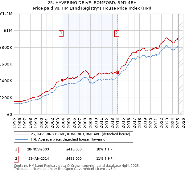 25, HAVERING DRIVE, ROMFORD, RM1 4BH: Price paid vs HM Land Registry's House Price Index