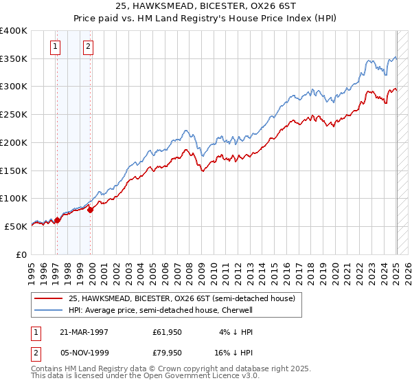 25, HAWKSMEAD, BICESTER, OX26 6ST: Price paid vs HM Land Registry's House Price Index