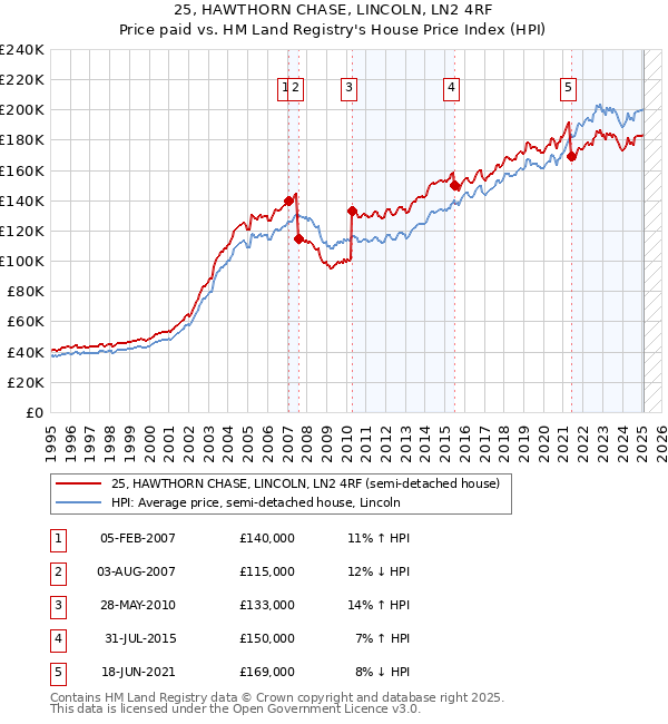 25, HAWTHORN CHASE, LINCOLN, LN2 4RF: Price paid vs HM Land Registry's House Price Index