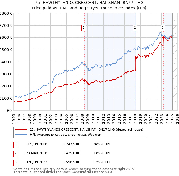 25, HAWTHYLANDS CRESCENT, HAILSHAM, BN27 1HG: Price paid vs HM Land Registry's House Price Index