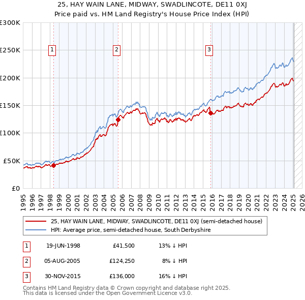 25, HAY WAIN LANE, MIDWAY, SWADLINCOTE, DE11 0XJ: Price paid vs HM Land Registry's House Price Index