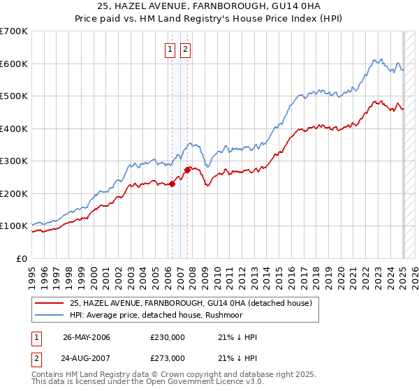 25, HAZEL AVENUE, FARNBOROUGH, GU14 0HA: Price paid vs HM Land Registry's House Price Index