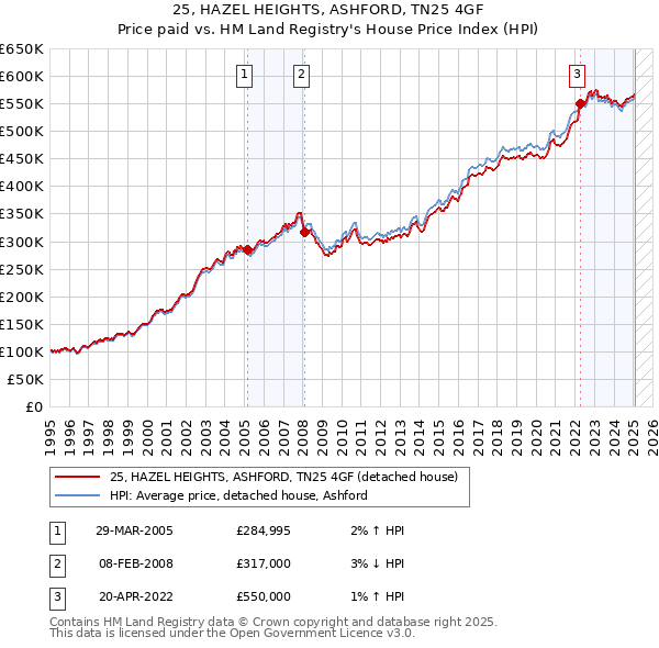 25, HAZEL HEIGHTS, ASHFORD, TN25 4GF: Price paid vs HM Land Registry's House Price Index