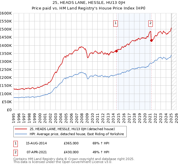 25, HEADS LANE, HESSLE, HU13 0JH: Price paid vs HM Land Registry's House Price Index