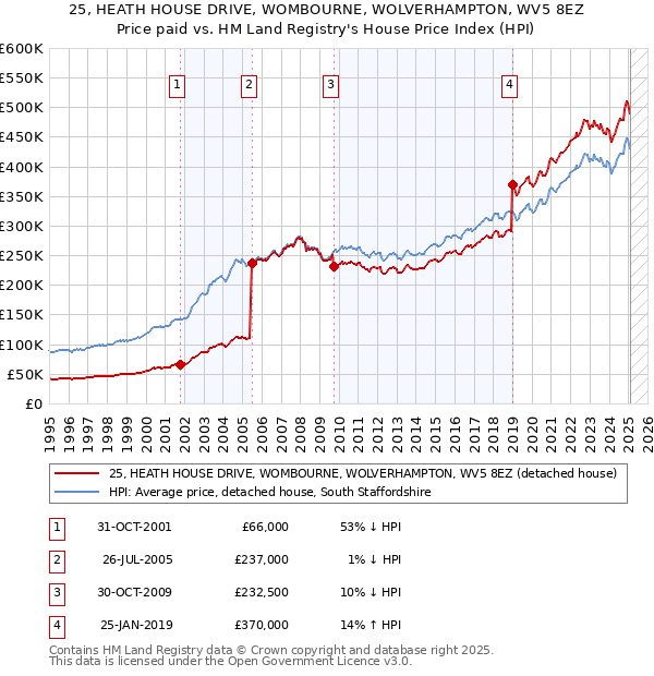 25, HEATH HOUSE DRIVE, WOMBOURNE, WOLVERHAMPTON, WV5 8EZ: Price paid vs HM Land Registry's House Price Index