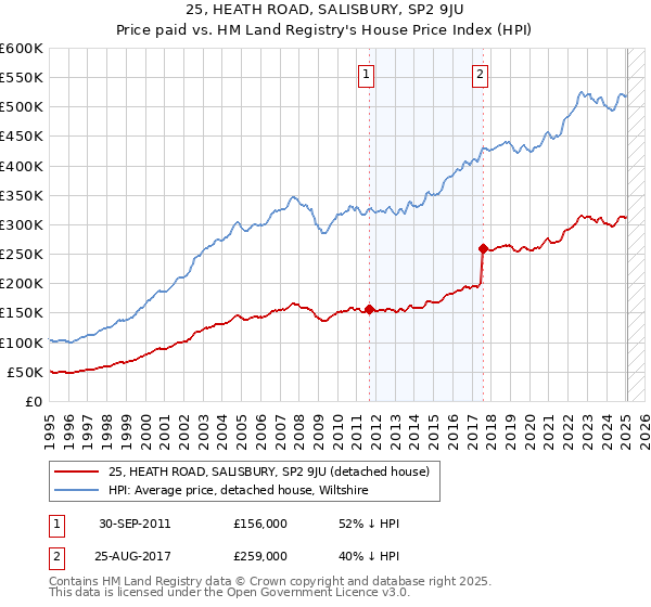 25, HEATH ROAD, SALISBURY, SP2 9JU: Price paid vs HM Land Registry's House Price Index