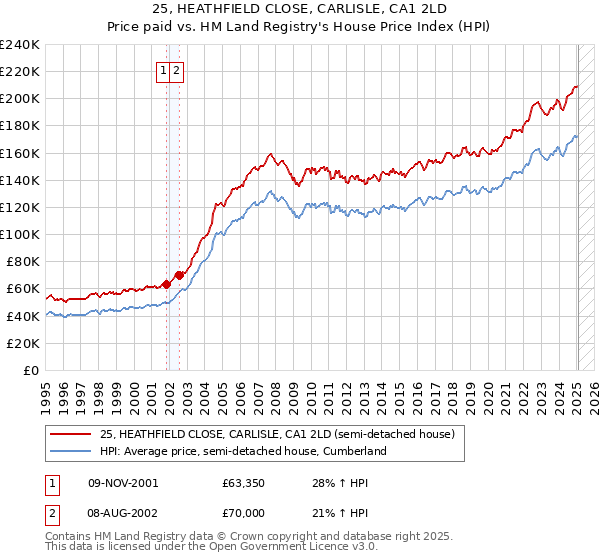 25, HEATHFIELD CLOSE, CARLISLE, CA1 2LD: Price paid vs HM Land Registry's House Price Index