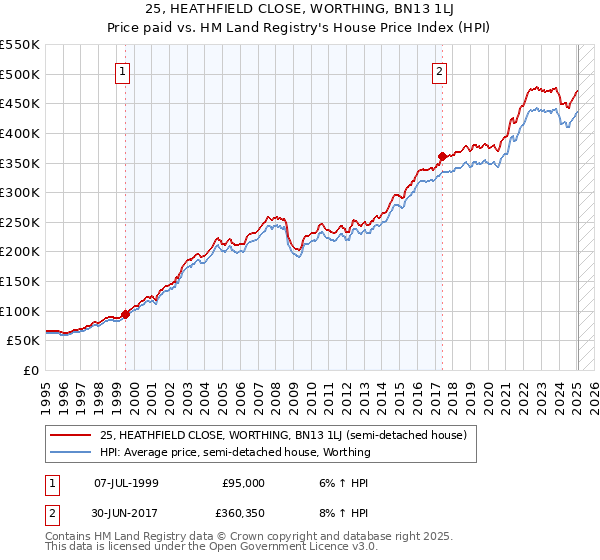25, HEATHFIELD CLOSE, WORTHING, BN13 1LJ: Price paid vs HM Land Registry's House Price Index