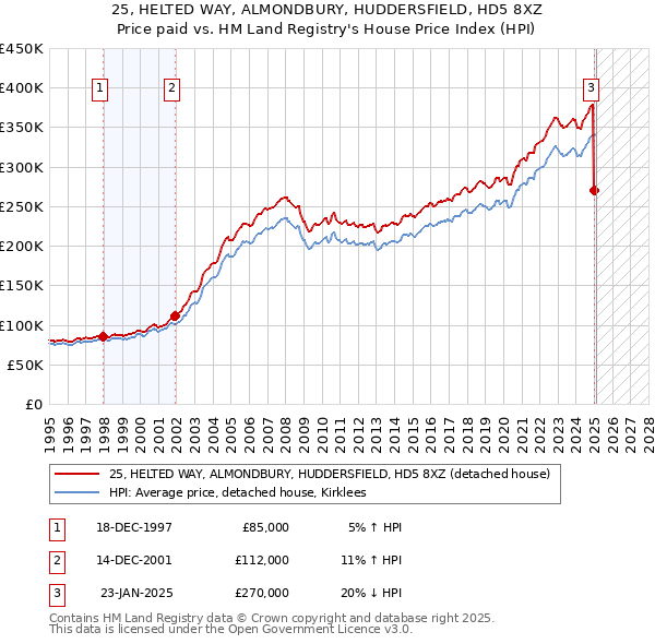 25, HELTED WAY, ALMONDBURY, HUDDERSFIELD, HD5 8XZ: Price paid vs HM Land Registry's House Price Index