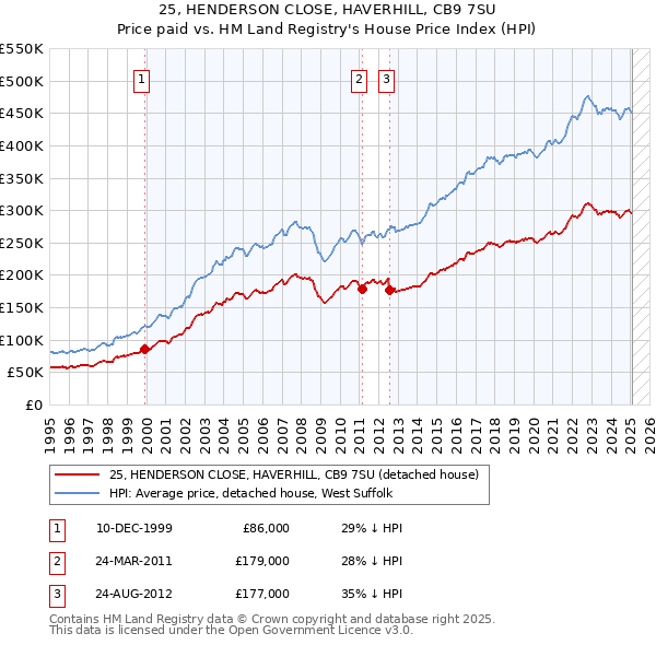 25, HENDERSON CLOSE, HAVERHILL, CB9 7SU: Price paid vs HM Land Registry's House Price Index