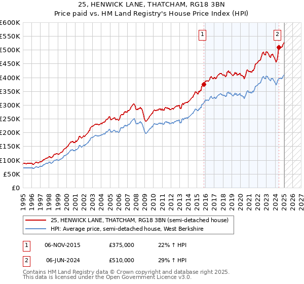 25, HENWICK LANE, THATCHAM, RG18 3BN: Price paid vs HM Land Registry's House Price Index