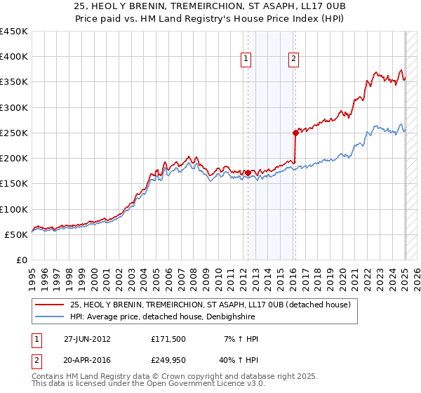 25, HEOL Y BRENIN, TREMEIRCHION, ST ASAPH, LL17 0UB: Price paid vs HM Land Registry's House Price Index