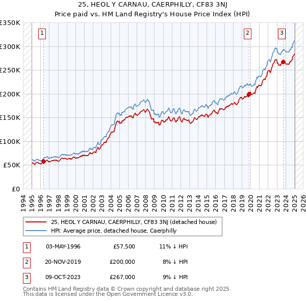 25, HEOL Y CARNAU, CAERPHILLY, CF83 3NJ: Price paid vs HM Land Registry's House Price Index