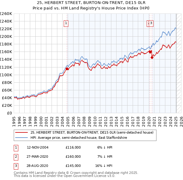 25, HERBERT STREET, BURTON-ON-TRENT, DE15 0LR: Price paid vs HM Land Registry's House Price Index