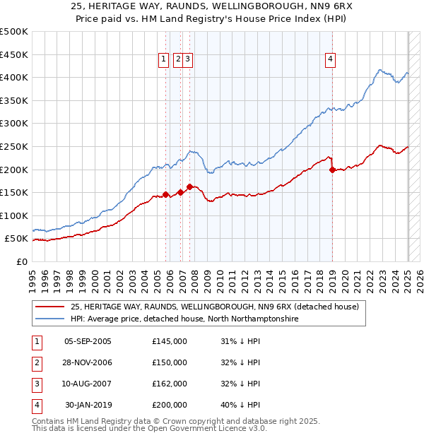 25, HERITAGE WAY, RAUNDS, WELLINGBOROUGH, NN9 6RX: Price paid vs HM Land Registry's House Price Index