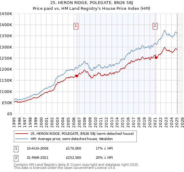 25, HERON RIDGE, POLEGATE, BN26 5BJ: Price paid vs HM Land Registry's House Price Index