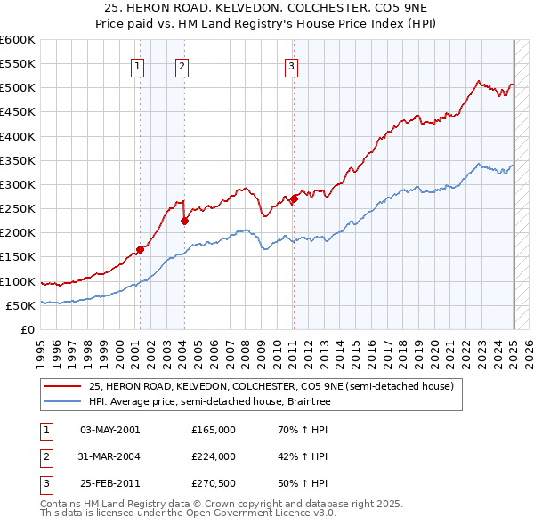 25, HERON ROAD, KELVEDON, COLCHESTER, CO5 9NE: Price paid vs HM Land Registry's House Price Index
