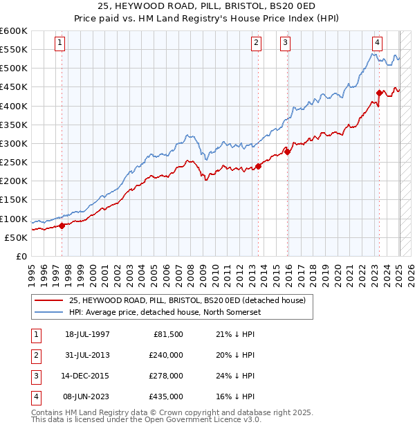 25, HEYWOOD ROAD, PILL, BRISTOL, BS20 0ED: Price paid vs HM Land Registry's House Price Index