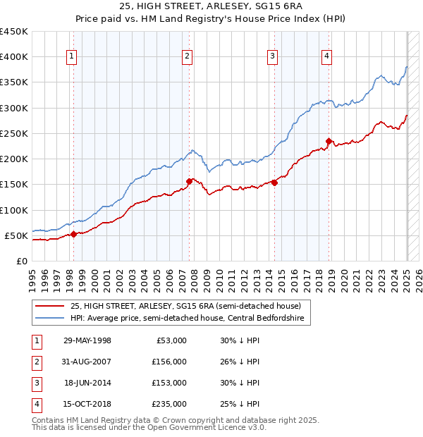 25, HIGH STREET, ARLESEY, SG15 6RA: Price paid vs HM Land Registry's House Price Index