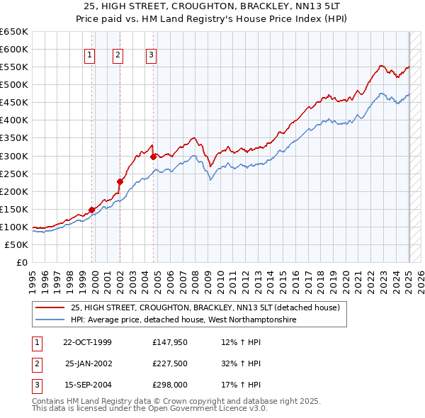 25, HIGH STREET, CROUGHTON, BRACKLEY, NN13 5LT: Price paid vs HM Land Registry's House Price Index