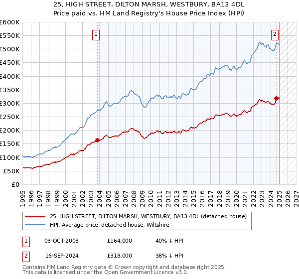 25, HIGH STREET, DILTON MARSH, WESTBURY, BA13 4DL: Price paid vs HM Land Registry's House Price Index
