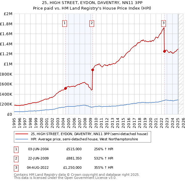 25, HIGH STREET, EYDON, DAVENTRY, NN11 3PP: Price paid vs HM Land Registry's House Price Index
