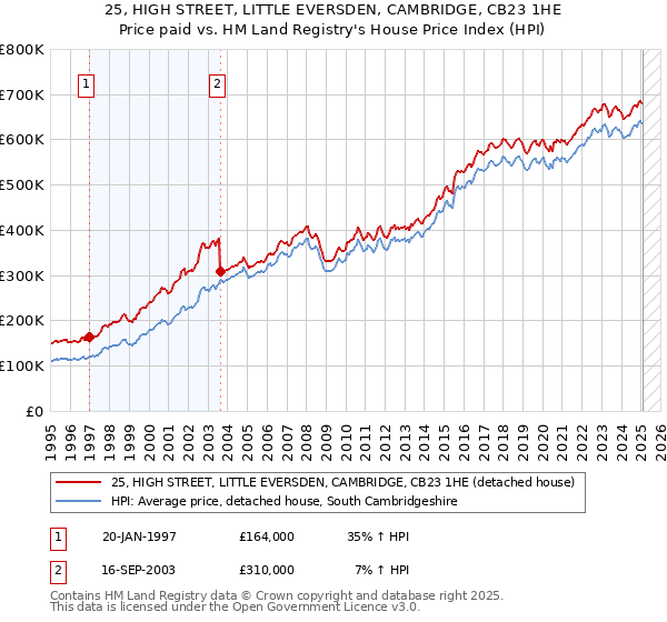 25, HIGH STREET, LITTLE EVERSDEN, CAMBRIDGE, CB23 1HE: Price paid vs HM Land Registry's House Price Index