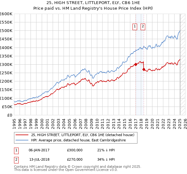 25, HIGH STREET, LITTLEPORT, ELY, CB6 1HE: Price paid vs HM Land Registry's House Price Index