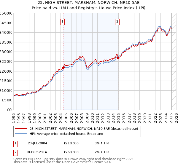 25, HIGH STREET, MARSHAM, NORWICH, NR10 5AE: Price paid vs HM Land Registry's House Price Index