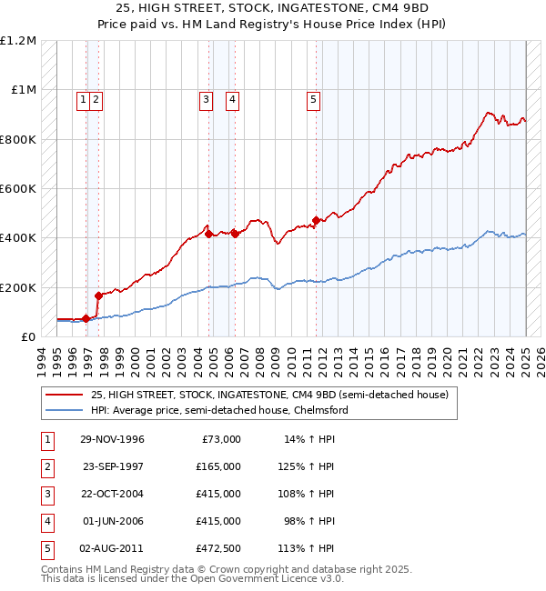 25, HIGH STREET, STOCK, INGATESTONE, CM4 9BD: Price paid vs HM Land Registry's House Price Index