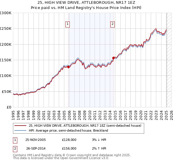 25, HIGH VIEW DRIVE, ATTLEBOROUGH, NR17 1EZ: Price paid vs HM Land Registry's House Price Index