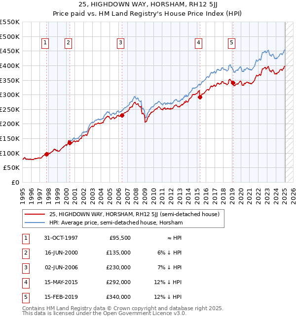 25, HIGHDOWN WAY, HORSHAM, RH12 5JJ: Price paid vs HM Land Registry's House Price Index