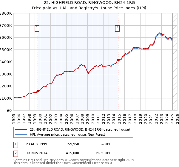25, HIGHFIELD ROAD, RINGWOOD, BH24 1RG: Price paid vs HM Land Registry's House Price Index