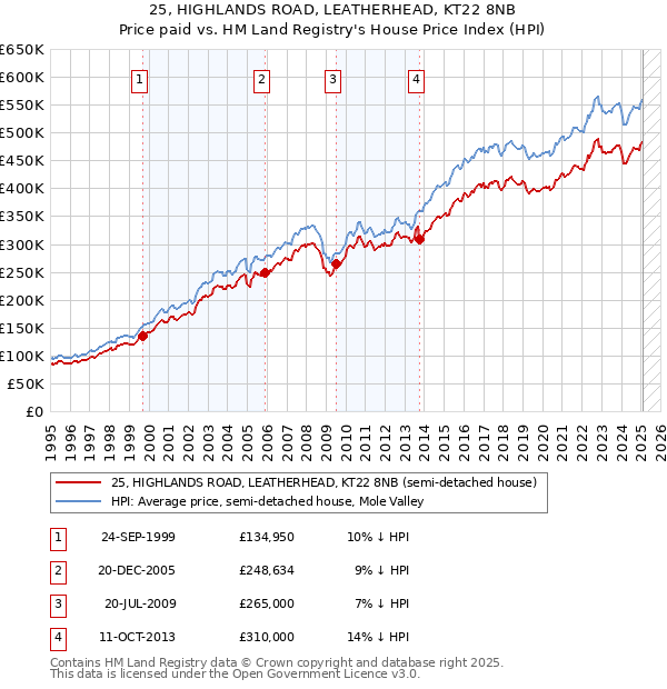 25, HIGHLANDS ROAD, LEATHERHEAD, KT22 8NB: Price paid vs HM Land Registry's House Price Index