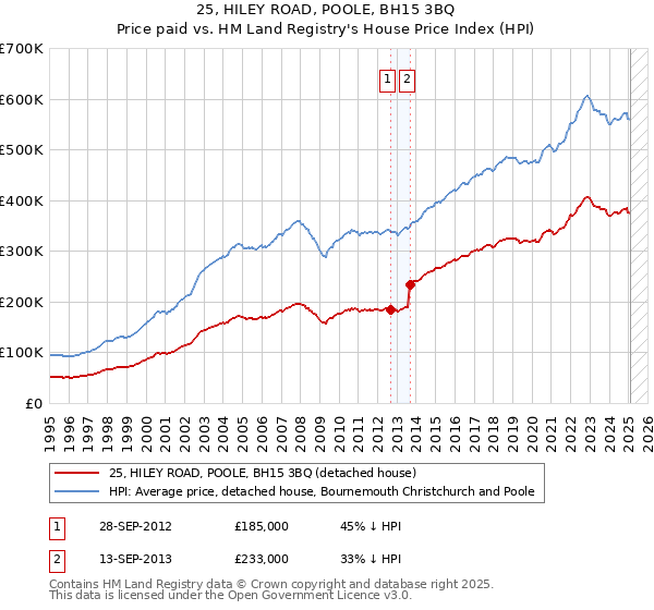 25, HILEY ROAD, POOLE, BH15 3BQ: Price paid vs HM Land Registry's House Price Index