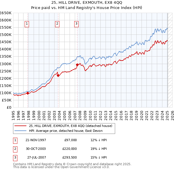 25, HILL DRIVE, EXMOUTH, EX8 4QQ: Price paid vs HM Land Registry's House Price Index