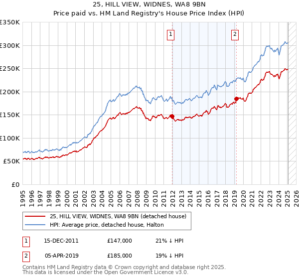 25, HILL VIEW, WIDNES, WA8 9BN: Price paid vs HM Land Registry's House Price Index