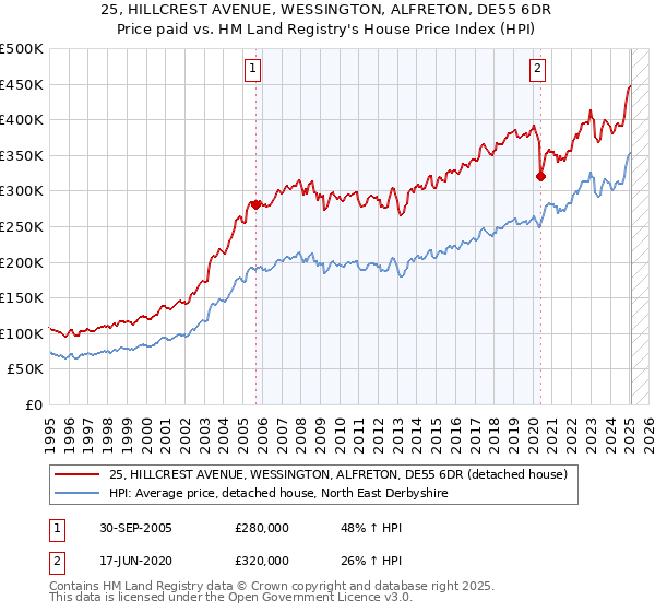 25, HILLCREST AVENUE, WESSINGTON, ALFRETON, DE55 6DR: Price paid vs HM Land Registry's House Price Index