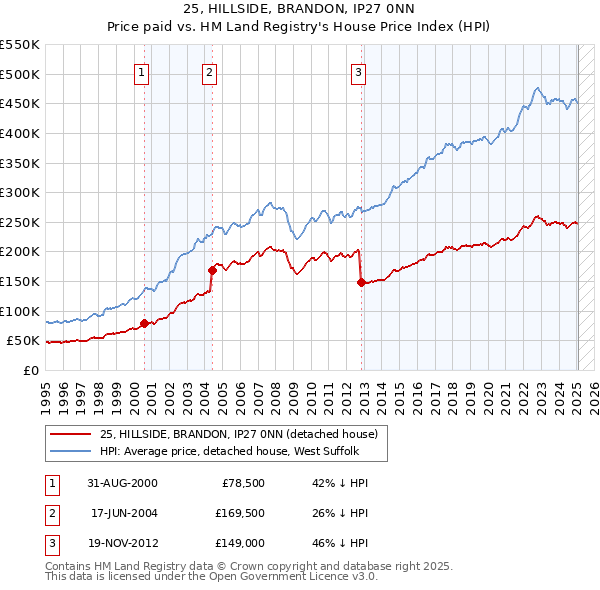 25, HILLSIDE, BRANDON, IP27 0NN: Price paid vs HM Land Registry's House Price Index