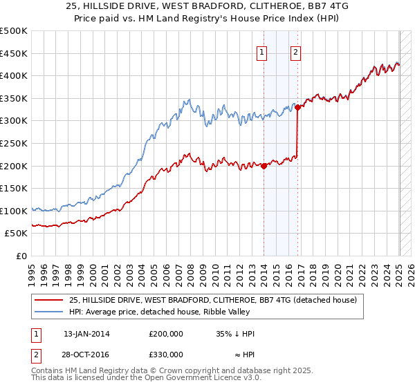 25, HILLSIDE DRIVE, WEST BRADFORD, CLITHEROE, BB7 4TG: Price paid vs HM Land Registry's House Price Index