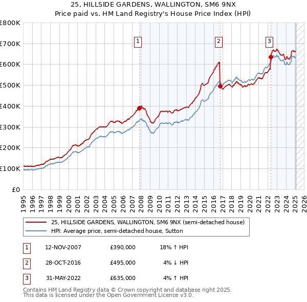25, HILLSIDE GARDENS, WALLINGTON, SM6 9NX: Price paid vs HM Land Registry's House Price Index