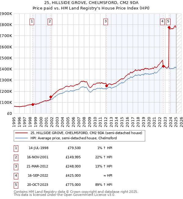 25, HILLSIDE GROVE, CHELMSFORD, CM2 9DA: Price paid vs HM Land Registry's House Price Index