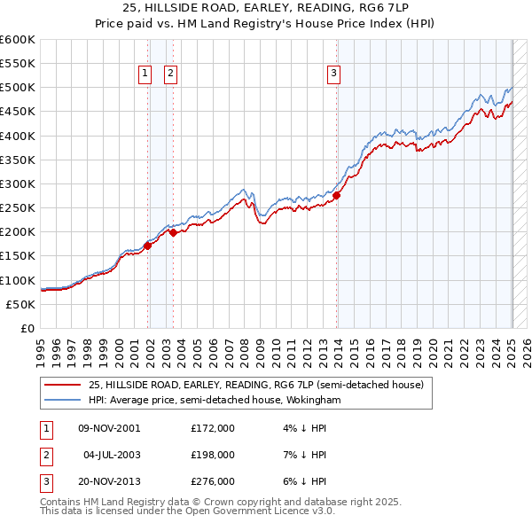 25, HILLSIDE ROAD, EARLEY, READING, RG6 7LP: Price paid vs HM Land Registry's House Price Index