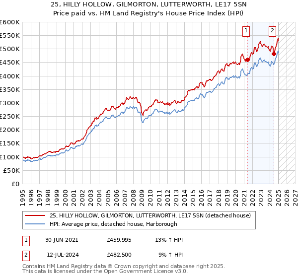 25, HILLY HOLLOW, GILMORTON, LUTTERWORTH, LE17 5SN: Price paid vs HM Land Registry's House Price Index