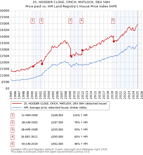 25, HODDER CLOSE, CRICH, MATLOCK, DE4 5NH: Price paid vs HM Land Registry's House Price Index