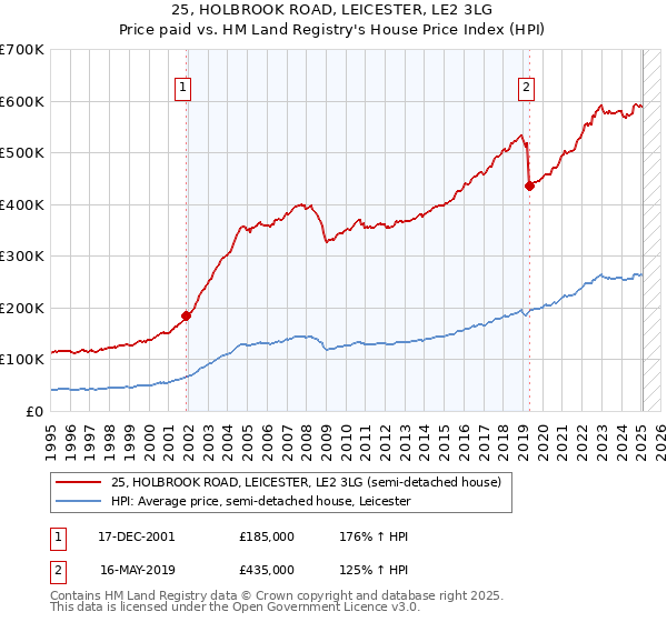25, HOLBROOK ROAD, LEICESTER, LE2 3LG: Price paid vs HM Land Registry's House Price Index